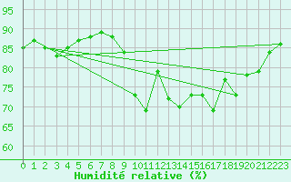 Courbe de l'humidit relative pour Malin Head