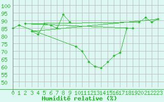 Courbe de l'humidit relative pour Colmar (68)