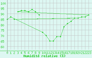 Courbe de l'humidit relative pour Dividalen II