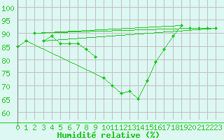 Courbe de l'humidit relative pour Berne Liebefeld (Sw)