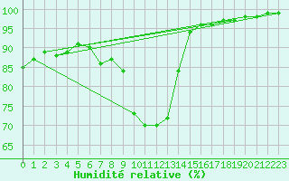 Courbe de l'humidit relative pour Lannion (22)