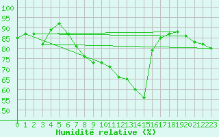 Courbe de l'humidit relative pour Cottbus