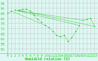 Courbe de l'humidit relative pour Gorzow Wlkp