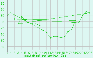 Courbe de l'humidit relative pour Trgueux (22)