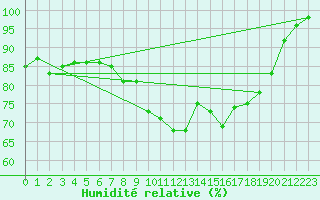 Courbe de l'humidit relative pour Glasgow (UK)