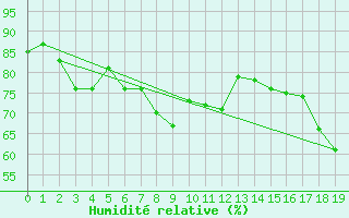Courbe de l'humidit relative pour Gijon