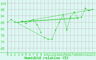 Courbe de l'humidit relative pour Charleroi (Be)