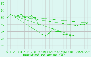 Courbe de l'humidit relative pour Pointe de Socoa (64)