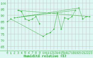 Courbe de l'humidit relative pour Siria
