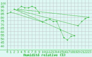 Courbe de l'humidit relative pour Beaucroissant (38)