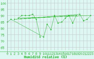 Courbe de l'humidit relative pour Tortosa