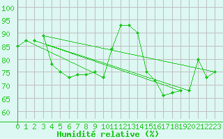 Courbe de l'humidit relative pour Cdiz
