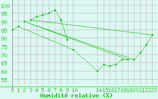 Courbe de l'humidit relative pour Christnach (Lu)