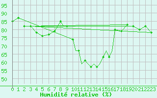 Courbe de l'humidit relative pour Gibraltar (UK)