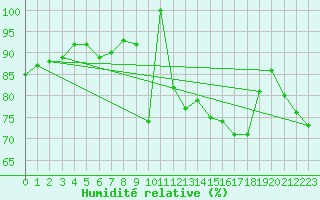 Courbe de l'humidit relative pour Slovenj Gradec