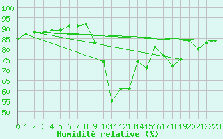 Courbe de l'humidit relative pour Voinmont (54)