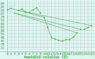 Courbe de l'humidit relative pour Le Mans (72)