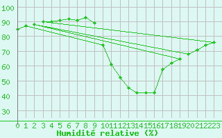 Courbe de l'humidit relative pour Mazinghem (62)