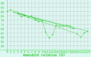 Courbe de l'humidit relative pour Brand