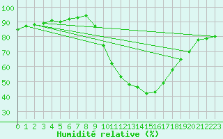 Courbe de l'humidit relative pour Soria (Esp)