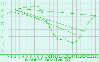 Courbe de l'humidit relative pour Saint-Auban (04)