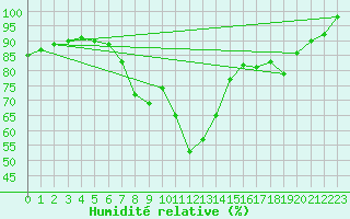 Courbe de l'humidit relative pour Fylingdales