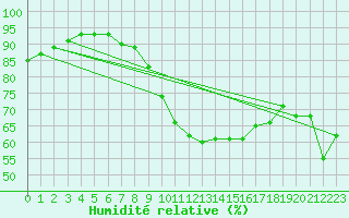 Courbe de l'humidit relative pour Neuchatel (Sw)