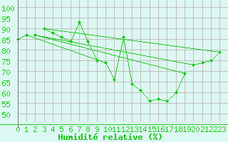Courbe de l'humidit relative pour Gera-Leumnitz