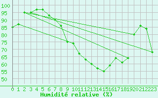 Courbe de l'humidit relative pour Fribourg (All)