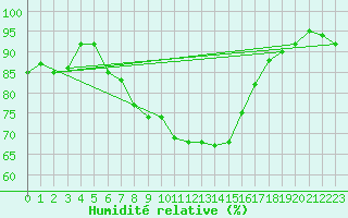 Courbe de l'humidit relative pour Wernigerode