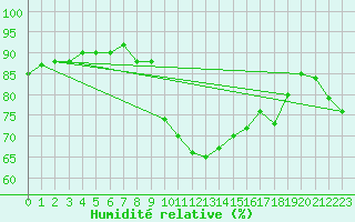 Courbe de l'humidit relative pour Porquerolles (83)