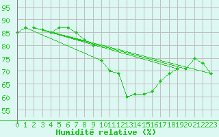 Courbe de l'humidit relative pour Eisenach