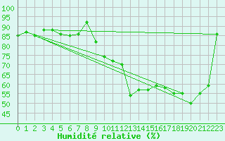 Courbe de l'humidit relative pour Biscarrosse (40)