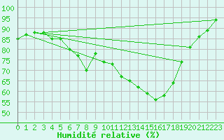 Courbe de l'humidit relative pour Ylinenjaervi