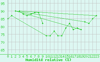 Courbe de l'humidit relative pour Ble / Mulhouse (68)