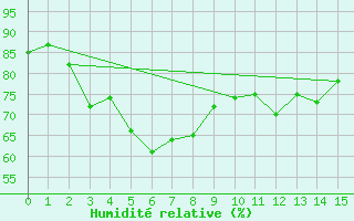 Courbe de l'humidit relative pour Antalya-Bolge