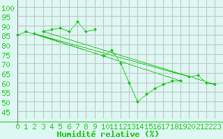 Courbe de l'humidit relative pour Hyres (83)