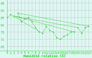 Courbe de l'humidit relative pour Veiholmen
