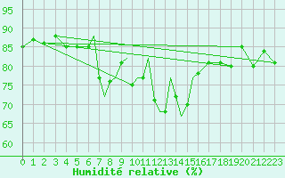Courbe de l'humidit relative pour Scilly - Saint Mary's (UK)