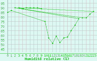 Courbe de l'humidit relative pour Six-Fours (83)