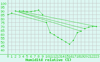 Courbe de l'humidit relative pour Lyon - Saint-Exupry (69)