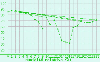 Courbe de l'humidit relative pour Praha Kbely