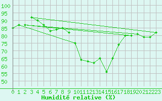 Courbe de l'humidit relative pour Soria (Esp)