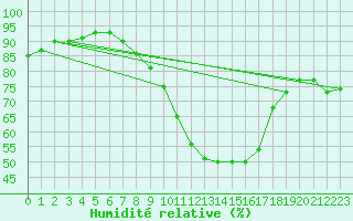 Courbe de l'humidit relative pour Vester Vedsted