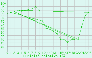 Courbe de l'humidit relative pour Nevers (58)