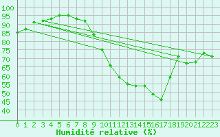 Courbe de l'humidit relative pour Drumalbin