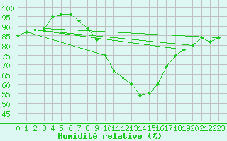 Courbe de l'humidit relative pour Innsbruck