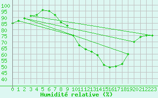 Courbe de l'humidit relative pour Dinard (35)