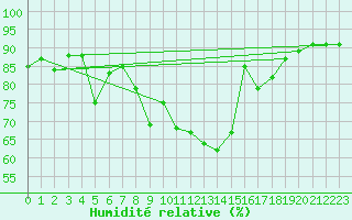 Courbe de l'humidit relative pour Rochefort Saint-Agnant (17)