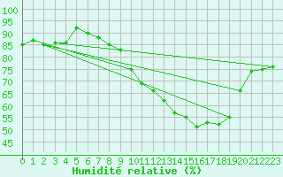 Courbe de l'humidit relative pour Cap de la Hve (76)